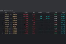 双双直线封板！氢能概念股表现活跃，产业催化电解槽发展，这些标的值得关注图片