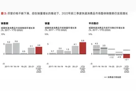 中国快消市场前三季销售额增长3.6% 贝恩：便利店和杂货店渠道增长强劲图片