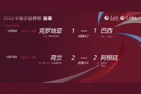 世界杯早报丨巴西队爆冷出局 阿根廷队、克罗地亚队争夺决赛席位图片