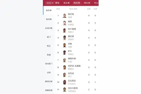 世界杯射手榜：姆巴佩5球领跑，梅西4球排名次之图片