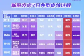 一图读懂新冠发病要经历哪些症状过程、对症常用药物是什么图片