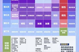一图读懂新冠发病要经历哪些症状过程、对症常用药物是什么图片