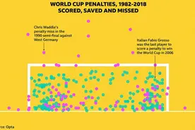 世界杯历史谁最会踢点球？点球罚哪边容易进？大数据告诉你图片
