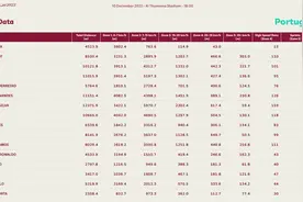 葡萄牙跑动距离：佩佩等5人超10公里，C罗最快速度32.2km/h图片