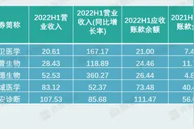 财说 | 应收账款高达百亿，迪安诊断经营承压图片