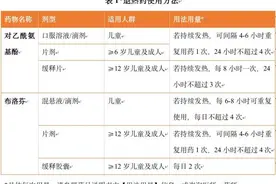 感染新冠病毒后如何进行药物治疗？专家给出居家康复用药建议图片