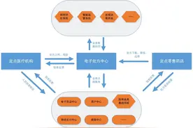 处方流转可全程溯源，江苏建全省统一的电子处方中心图片