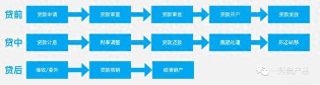 贷上钱要逾期仲裁，信贷业务全流程的22个环节是什么 配图02