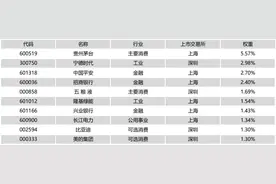 投教精品 | 宽基细说之沪深300指数图片