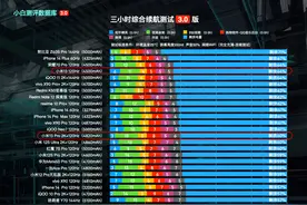 【更新】小白测评数据库3.0实测 新增小米13/小米13 Pro图片