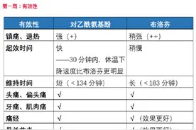 对乙酰氨基酚PK布洛芬，如何做出正确选择？图片