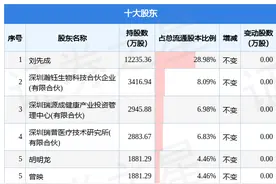 12月14日普门科技发布公告，其股东减持1266.6万股图片