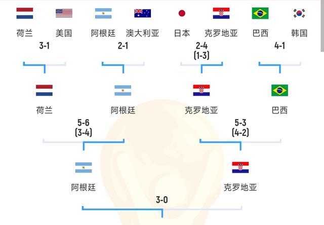 阿根廷22/14世界杯晋级之路对比：首战告负vs全胜出线 均点胜荷兰