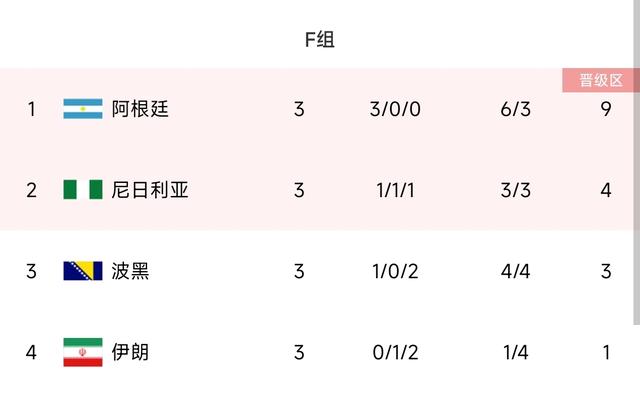 阿根廷22/14世界杯晋级之路对比：首战告负vs全胜出线 均点胜荷兰
