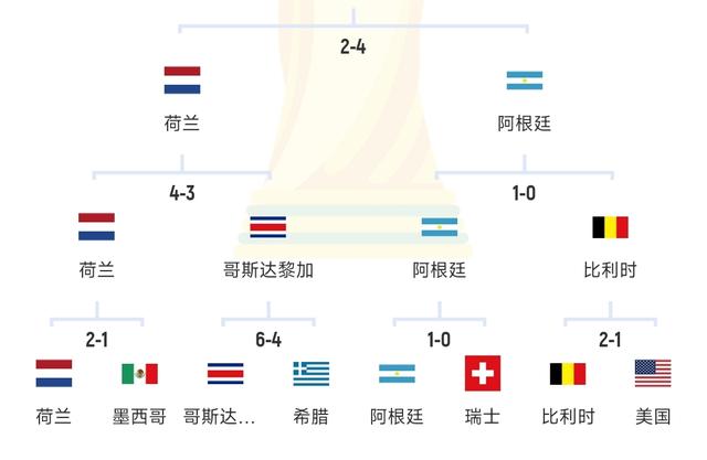 阿根廷22/14世界杯晋级之路对比：首战告负vs全胜出线 均点胜荷兰