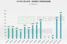 397套，昨日成交创新高！杭州二手房已走出低谷，12月预计成交......图片
