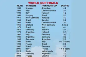 历届世界杯决赛：巴西5-2瑞典最大比分 只有两次点球大战图片