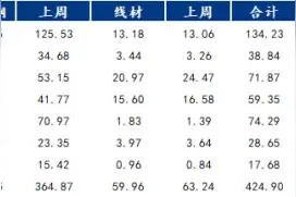 需求逐渐减退，钢价或冲高回落｜钢市早知道图片