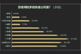快递消费调查！物流信息更新慢不准确问题最突出图片