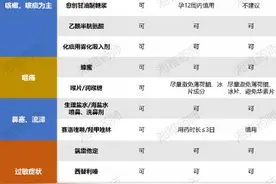 从备孕到哺乳｜“新冠”期间孕妈妈必须知道的用药常识图片