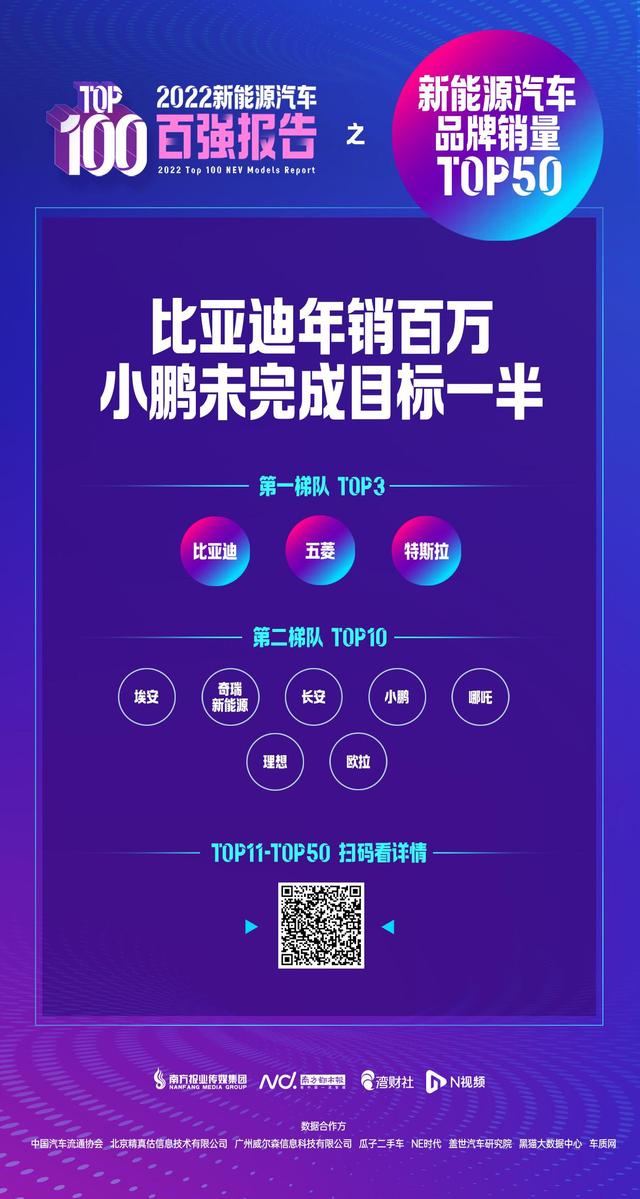 新能源品牌销量50强：比亚迪年销百万，小鹏未完成目标一半
