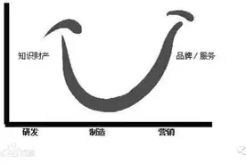 商业快评 | 看懂“微笑”曲线，看懂创业品牌图片