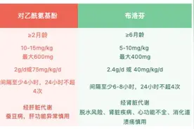 家长必知！关于儿童退烧药的十个热点问答！图片