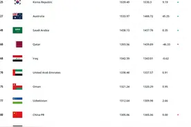FIFA最新世界排名：国足遭加蓬超越下降一名至第80，亚洲第11图片