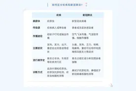 警惕！和新冠症状相似，或危及生命图片