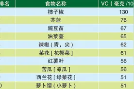 经常为买什么菜烦恼？给你整理了十佳营养蔬菜水果，照着买营养又美味！图片