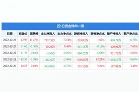 四方达（300179）12月26日主力资金净买入737.71万元图片