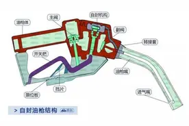 油枪反复跳枪是加油员在“偷油”？图片