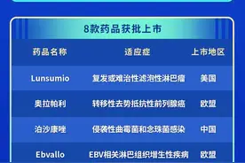 12月以来，已有20款药品申报或获批上市图片