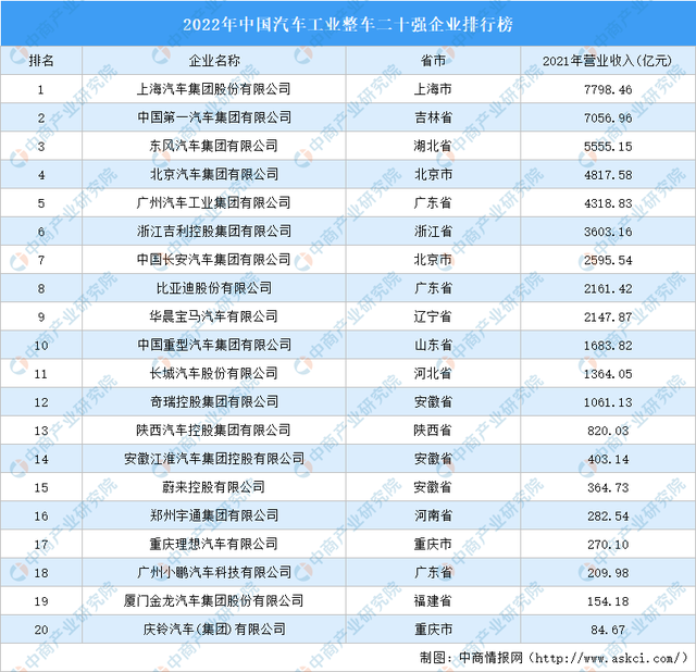2022年中国汽车工业整车二十强企业排行榜