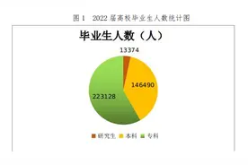 广西 2022 届高校毕业生初次毕业去向落实率达81.65%图片