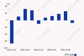 每经操盘必知（晚间版）丨北向资金卖出11亿，买入中国中免2.69亿；高盛被曝将裁员4000人；韩国股市创2008年来最大年度跌幅；特斯拉股价止步七连跌图片