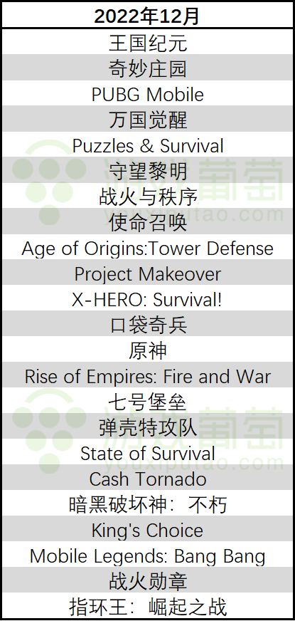 2022,国产手游「血洗」美国iOS畅销榜