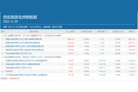 顶级游资炒股养家8000万豪买，2个多月涨超160%的西安旅游还能新高吗？图片