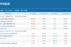 顶级游资炒股养家8000万豪买，2个多月涨超160%的西安旅游还能新高吗？图片