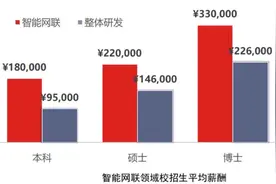 智能网联汽车人才匮乏，预估2025年人才净缺口超2.37万图片