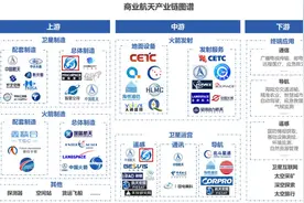 IPO雷达 | 长光卫星累计亏损超过20亿元，商业航天泡沫几时休？图片