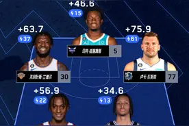 30日“梦幻1阵”最佳阵容：东契奇再砍大号三双图片