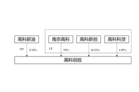 南京高科：将对高科创投增资5亿元，其主投医疗健康、信息技术、半导体新材料等领域图片