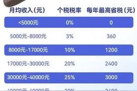 开立个人养老金账户，每年到底能抵多少税？图片