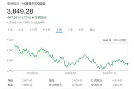 美股2022“熊出没”：三大指数齐收跌 科技股遭“血洗”、特斯拉暴跌70%图片