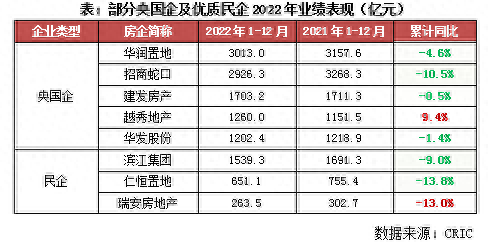 2022年中国房地产企业销售TOP200排行榜