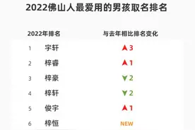 2022年新生儿爆款名字出炉！网友：仿佛在看大型偶像剧图片