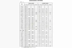 31省份最低工资表公布！图片