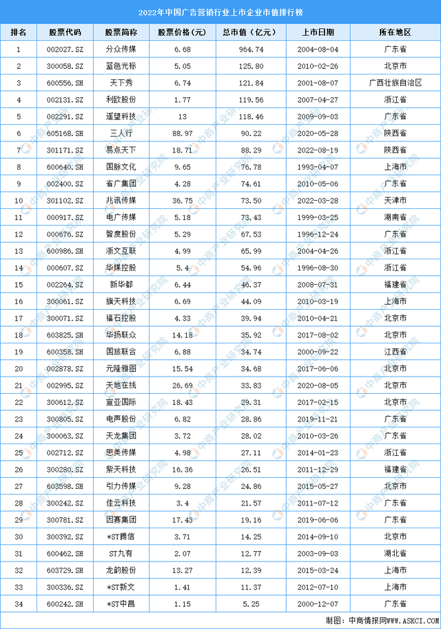 2022���й����Ӫ����ҵ������ҵ��ֵ���а�