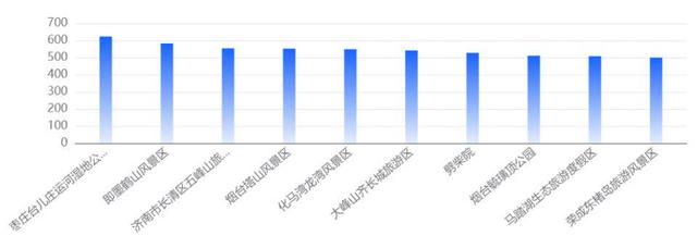 安丘seo排名（山东3A景区11月INC指数均值增长637）